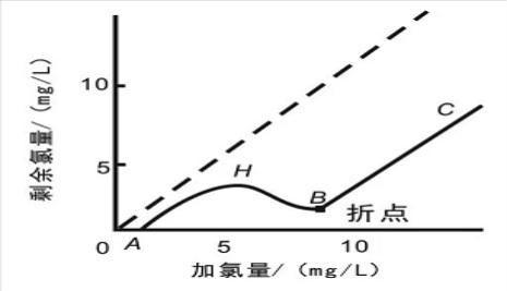游離氯、余氯和總氯的區(qū)別